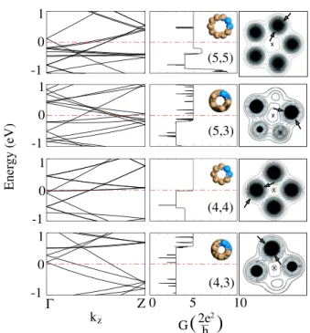 FIG. 3 (color online). Electronic energy-band structure and ballistic conductance of infinite (5,5), (5,3), (4,4), and (4,3) gold SWNTs