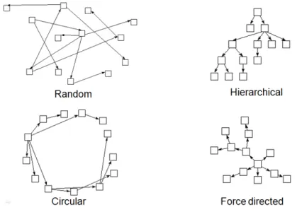 Figure 1.4: Different layouts for the same graph