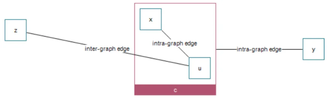 Figure 1.5: Compound graph with inter-graph and intra-graph edges