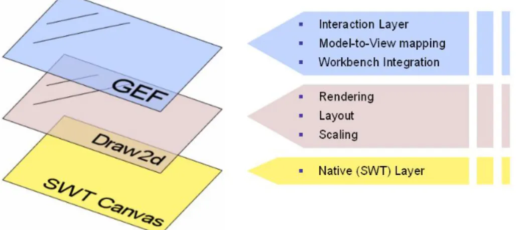 Figure 1.8: GEF is on top of Draw2d and SWT