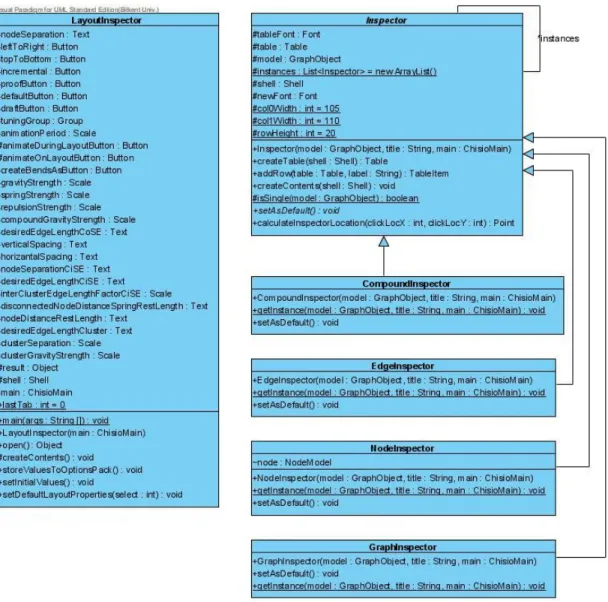 Figure 3.6: A UML Class Diagram illustrating the inspector dialogs in Chisio