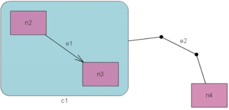 Figure 4.1: An example graph with 3 simple nodes (n2, n3, n4), one compound node (c1), one regular edge (e1) with a simple target arrow, and one edge (e2) with 2 bend points and 3 segments