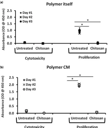 Figure 1. Effects of chitosan biopolymers on mouse macrophage  proliferation.  (a) RAW 264.7 cells were incubated with  20 µg/ml chitosan or (b) with 3 weeks chitosan conditioned media  (Polymer CM) for 24h-72h