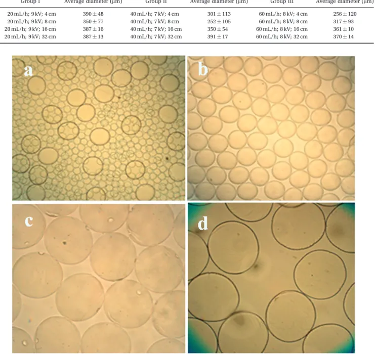 Figure 1. Optical images of alginate microspheres prepared at following conditions: (a) 60 mL/h, 8 kV, 4 cm (Group III-a) (4), (b) 60 mL/h, 8 kV, 16 cm (Group III-c) (4), (c) 60 mL/h, 8 kV, 16 cm (Group III-c) (10) and (d) BMP-6 loaded alginate microsph