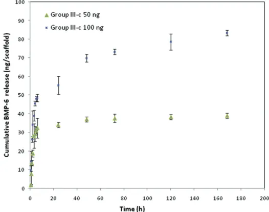 Figure 3. Cumulative release of BMP-6 from 50 and 100 ng BMP-6-loaded alginate microspheres (Group III-c) incorporated within chitosan scaffolds.