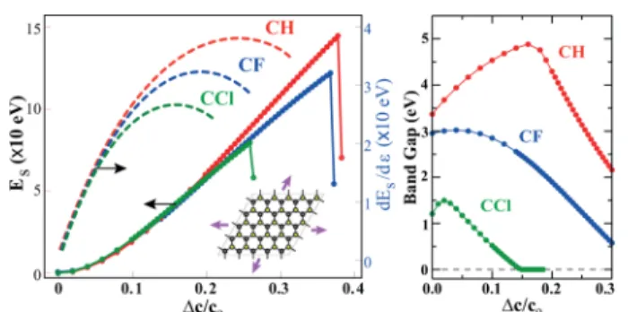 Figure 8. (a) The variation of the strain energy E s (curves on the right- right-hand side) and its derivative with respect to applied uniform strain ϵ, i.e., dE s /dϵ (curves on the left-hand side), are calculated for CCl, CH, and CF