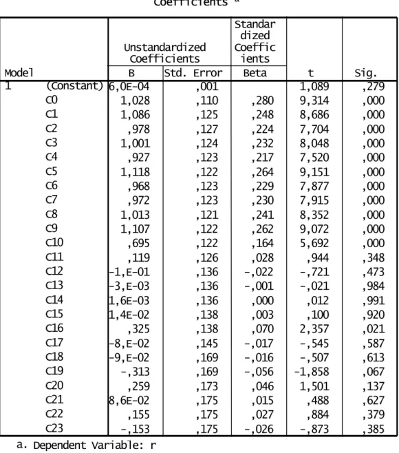 Table 1 Coefficients for the Regression Model  Coefficients a 6,0E-04 ,001 1,089 ,279 1,028 ,110 ,280 9,314 ,000 1,086 ,125 ,248 8,686 ,000 ,978 ,127 ,224 7,704 ,000 1,001 ,124 ,232 8,048 ,000 ,927 ,123 ,217 7,520 ,000 1,118 ,122 ,264 9,151 ,000 ,968 ,123 