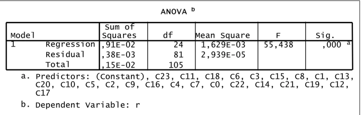Table 3 Analysis of Variance for the Model 