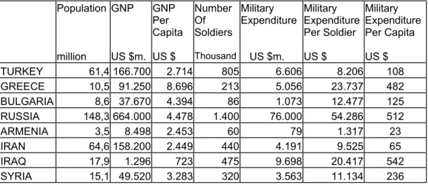 Table 4 Economic and Military Data for Turkey and Neighbors  