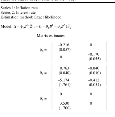 Table 2. Residual diagnostic checking Lags 1 through 6 · · · · · · · · · · · · · · · · · · + · · · · · Lags 7 through 12 · · · · · · · · · · · · · – · · · · · · · · · · Lags 12 through 18 · · · · · · · · · · · + · · · · · · · · · · · · Lags 19 through 24 –