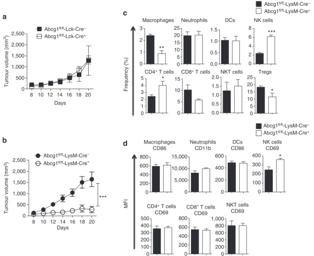 Figure 3 | Reduced tumour growth in Abcg1  /  mice is myeloid cell intrinsic. Graphs show MB49 tumour growth in Western-like diet-fed (a) Abcg1 ﬂ/ﬂ -Lck-Cre þ (n ¼ 7) and Abcg1 ﬂ/ﬂ -Lck-Cre  (n ¼ 6) mice, (b) Abcg1 ﬂ/ﬂ -LysM-Cre þ (n ¼ 5) and Abcg1 ﬂ/ﬂ 