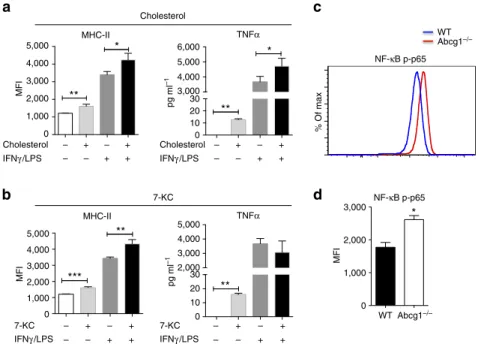 Figure 6 | Cholesterol and 7-KC stimulation increase expression of M1 markers in macrophages