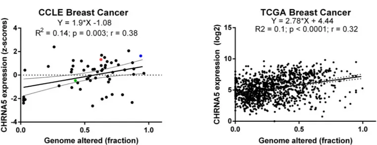 Fig 1. The correlation between CHRNA5 and the fraction of total genomic alterations. A-B