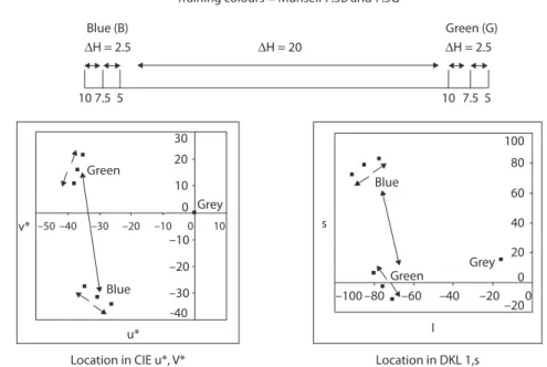 Figure 1.  Positions of training and test stimuli in colour space. The training colours were  Munsell 7.5G and 7.5B (value/chroma 6/6)