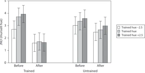 Figure 3.  Graph to show threshold (in Munsell hue units) for discriminating the orienta- orienta-tion of a chromatically defined edge before and after training