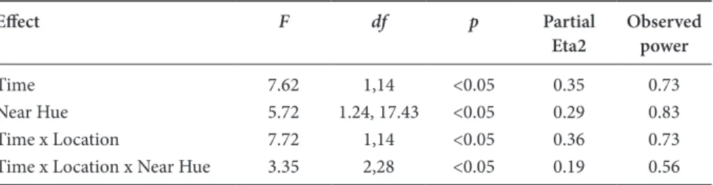 Table 1.  Statistically significant results of three-way ANOVA to explore the effects of  training on thresholds for the trained and untrained locations and on hues in the same  region of colour-space (time (2) – pre-training, post-training; location (2) –