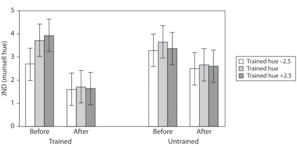 Figure 4.  Graph to show threshold (in Munsell hue units) for discriminating the orienta- orienta-tion of a chromatically defined edge before and after training