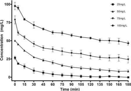 FIG. 3. Chromium reduction capacity of acid-treated STB5. T = 30 ◦ C, agitation rate = 105 rpm, pH = 2, t = 3 h biomass concentration: 2.11 ± 0.19 g/L.