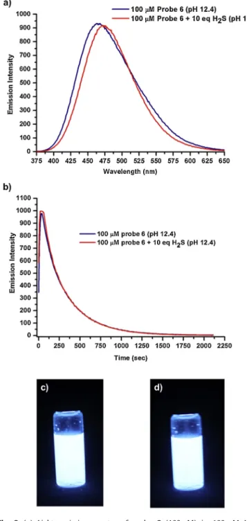 Fig. 2. (a) Light emission spectra of probe 6 (100 ␮M) in 100 mM HEPES buffer/DMSO (1:9, v/v, pH 7.4, 25 ◦ C) with10 equiv