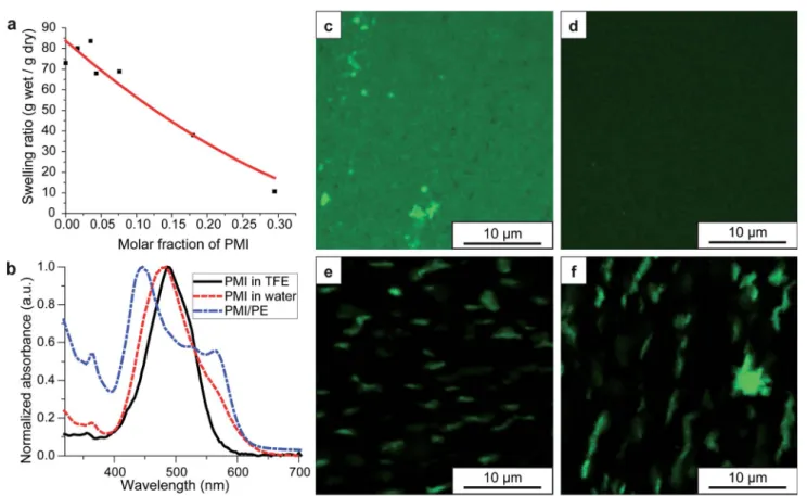 Fig. 2 Physicochemical properties of PMI/PE hybrid hydrogels. All hydrogels shown here are based on APTAC polyelectrolyte hydrogels with 2%
