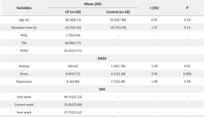 Table 1. Descriptive statistics of demographic and pain-related variables