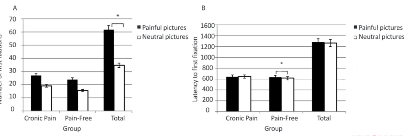 Figure 2. Comparison of indices of early attentional process on neutral and painful pictures between the chronic pain and  pain-free groups