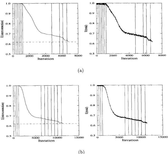 Fig.  4.  Evolution  of  interconnection  and  total  energy  terms  with  iterations  for  partitioning  two  random  hypergraphs  ((a)  1 C ( =  200,  1 N  I =  200, (b)  1 C ( =  400,  I N  I =  400)  into  K  =  8  partitions