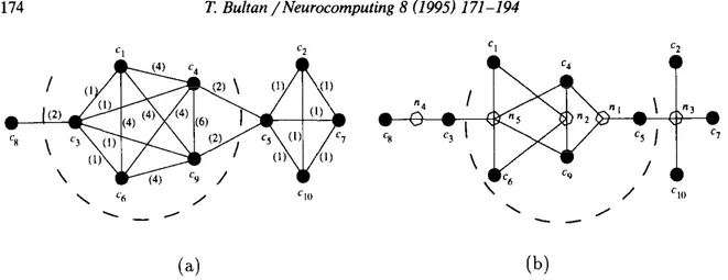 Fig.  1. (a)  Graph  and  (b)  hypergraph  representations  of  the  example  circuit