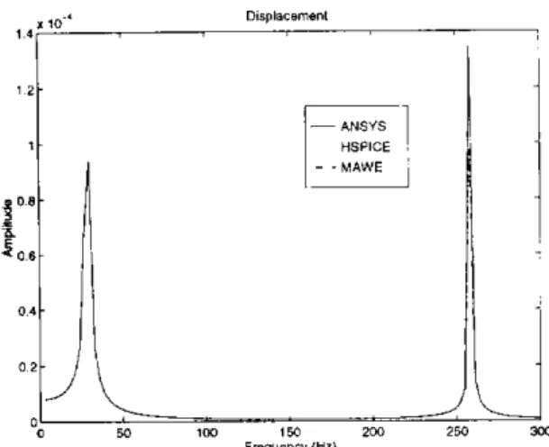 Fig.  2 .   Harmonic  analysis  results  for  Example  I. 
