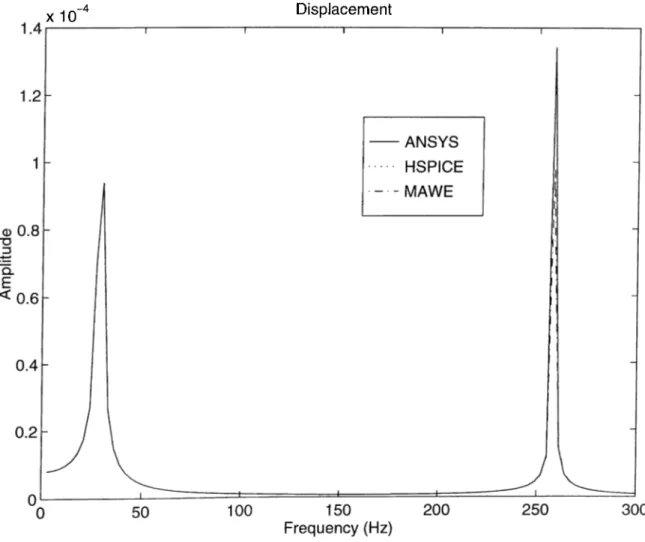 Figure  6.5;  Harmonic  analysis  results  for  Example  II.