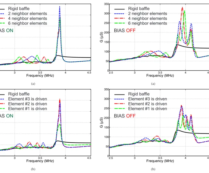 Fig. 4. Electrical conductances of a single 10 λ long CMUT array element.