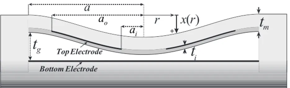 Figure 2.1: Two-dimensional view and the dimensional parameters of the circular capacitive micromachined ultrasonic transducer (CMUT) geometry.