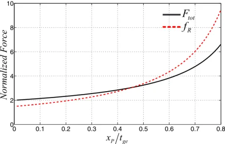 Figure 2.2: A comparison of F tot and f R normalized with C 0 V 2 (t)/4t ge for a full electrode membrane.