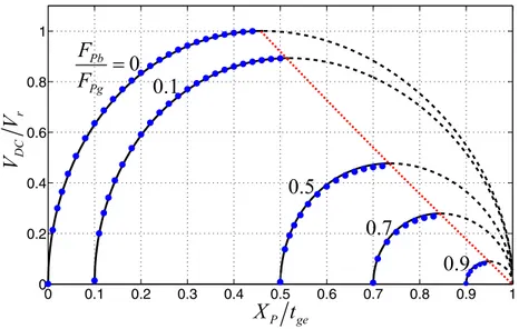Figure 2.5: The voltage at the stable (solid) and unstable (dashed) static equi- equi-librium as a function of F P b /F P g for diﬀerent X P values for membrane with full electrodes with the properties given in Section 2.4