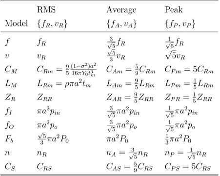 Table 2.1: Relations between the mechanical variables of diﬀerent models for the equivalent circuit given in Fig