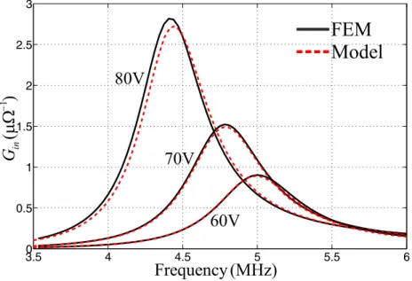 Figure 2.7: Small signal conductance of a silicon nitride (Si 3 Ni 4 ) membrane CMUT in water with a=20 μm, t ge =250 nm, t m =1 μm