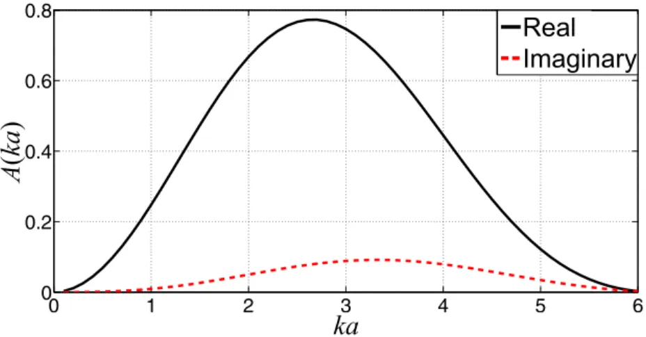 Figure 3.3: The real and imaginary parts of the ka dependent term, A(ka), of the approximate mutual radiation impedance expression given in (3.3) for ka &lt; 5.5.