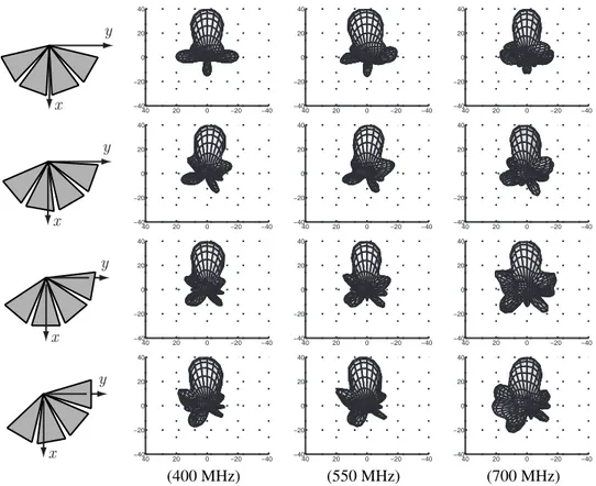 Figure 5. Normalized radiation intensity (in dB) of the 4-element array in Fig. 2(b) for different frequencies and various rotated orientations as shown in the first column
