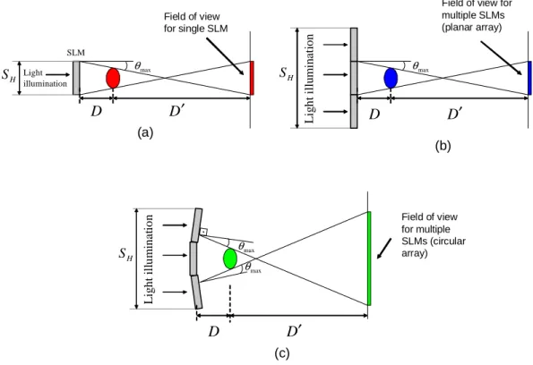 Fig. 1. Field of view for (a) single SLM, (b) multiple SLMs in planar configuration, (c) multiple SLMs in circular configuration.