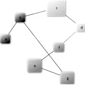 Figure 2.1: A sample clustered graph with 2 clusters {a, b} and {e, f, g}, and unclustered nodes {c, d}.