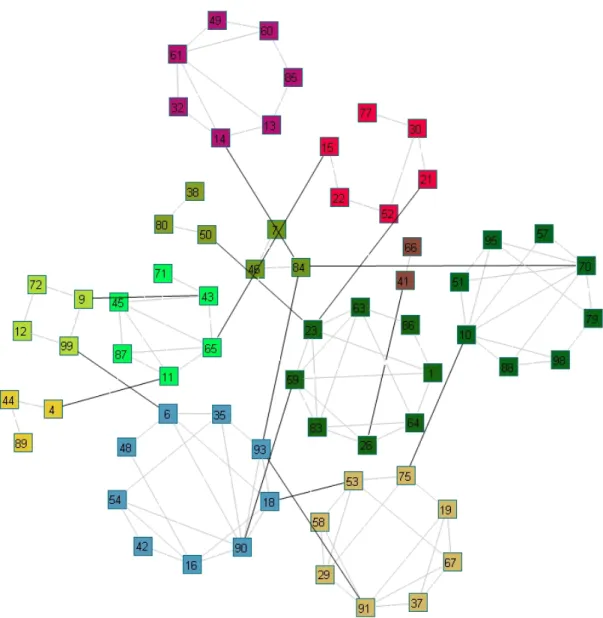 Figure 3.3: A sample drawing where individual clusters are nicely laid out but the overall layout is bad (i.e