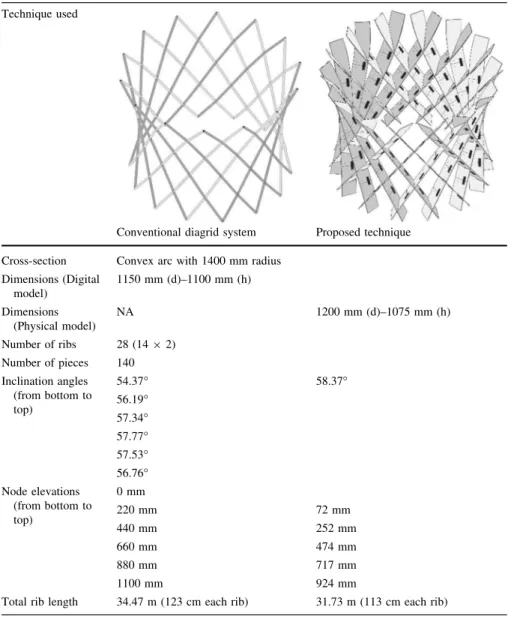 Table 1 Dimensions and values of two alternatives Technique used