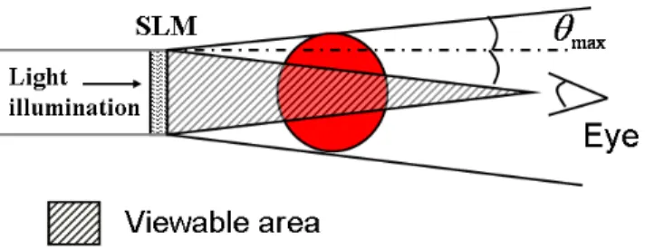 Fig. 1. Illustration of larger object reconstruction with a single SLM.