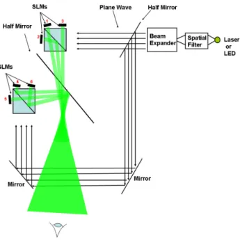 Fig. 4. Alignment of three SLMs to have a continuous array without any gap