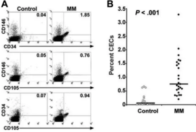 Figure 1. Flow cytometric determination of the frequency of circulating endothelial cells (CECs) in patients with MM compared with healthy control subjects