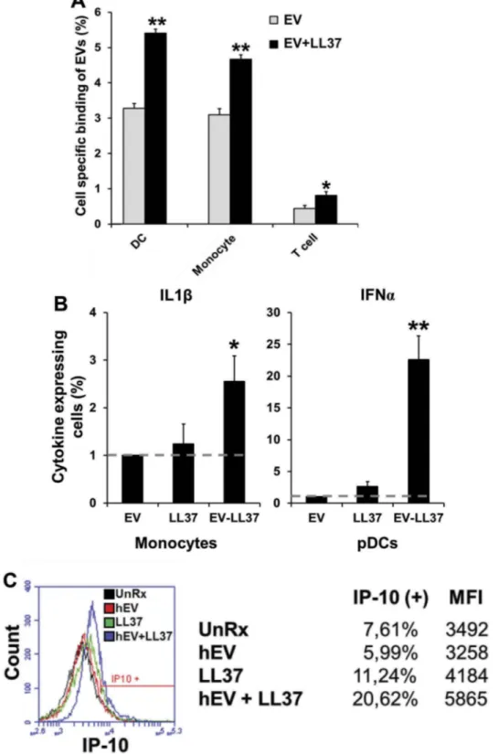 Figure 5. EVs associated with LL37 can be taken up by immune cells and boost IL1 β and IP10 from monocytes and IFNα from pDCs.