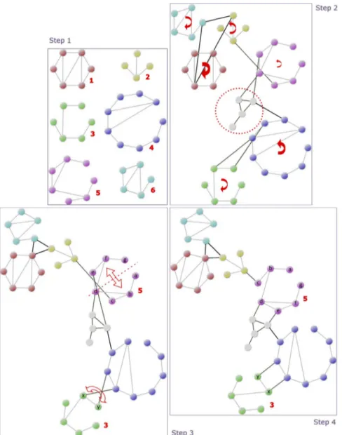 Fig. 5. Step 1: Individual clusters were laid out independently. Step 2: Skeleton graph was laid out (unclustered nodes are marked with a dashed circle).