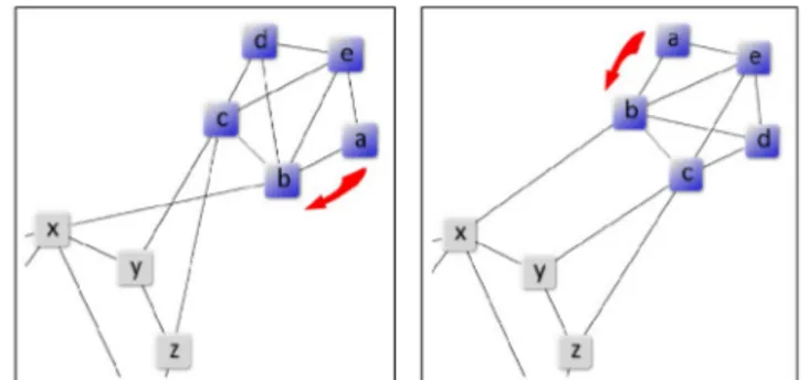 Fig. 7. Part of a clustered graph, where intercluster edge crossings of a 5-node cluster (left) is eliminated by reversal of the cluster (right).