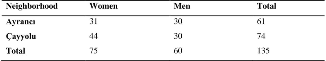 Table 1. Distribution of the sample group