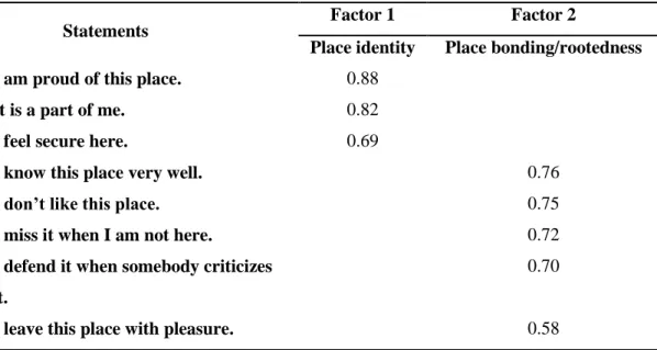 Table 2. Factors of place attachment and their loadings
